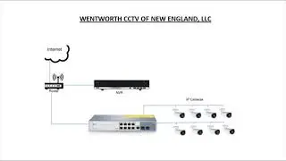 How to Connect an IP Network Camera to PoE Switch