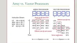 SIMD Processors| Array Processors and Vector Processors (Slides from ETH Zurich )