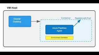 Containerized Azure Pipelines Agent with Docker