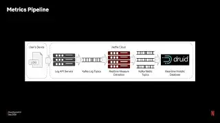 What's inside Netflix’s metrics pipeline & Apache Druid cluster?