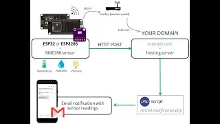 ESP8266 wifi Control & Montering System(PHP&MySQL&Arduino)