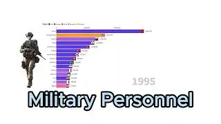 Largest Military Personnel/Army by Country