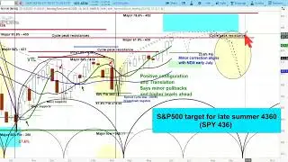 US Stock Market | S&P 500 SPY 1-3 Month Cycle & Chart Analysis | Price Projections & Timing