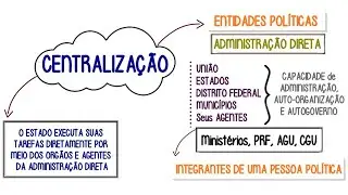 Centralização, Descentralização, Desconcentração e Concentração║Direito Administrativo 📚📖