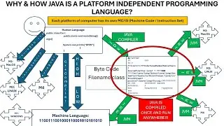 The power and heartbeat of java programming language as a platform independent programming language
