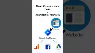 Создать аккаунт Гугл Тег Менеджер🛠 | Как связать сайт + Аналитика + Гугл Эдс 🔗 