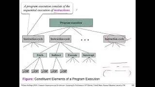 Module 5 - 5.5 Control Unit Operation