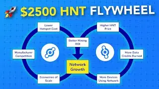 The Helium Flywheel & Mining ROI (w/ Tushar Jain) - Production Ramp, Lowering Costs, More - Ep. 9