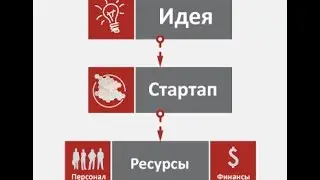 ТОП 5 прогоревших стартапов