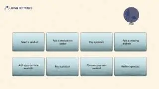 BPMN Activities
