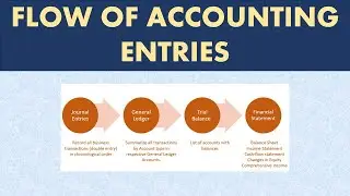 How Journal Entries Flow into Financial statements - Accounting Course - Part 16