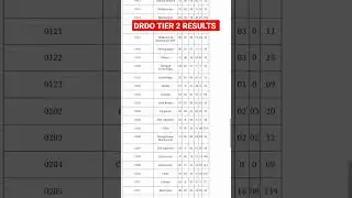 // DRDO TIER 2 RESULTS 2023 // drdo result 2023,drdo technician result 2023,