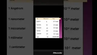 Common units used in Measurements