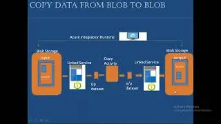 7 Create Your First Pipeline in Azure Data Factory