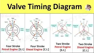 Valve Timing Diagram of 2 & 4 Stroke Petrol [SI] & Diesel [CI] Engine Actual Port Timing Animation