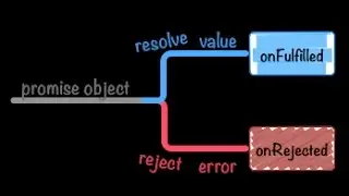 Promises in Javascript