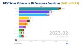 #NEV Sales Volume in 10 European Countries 欧洲十国NEV销量
