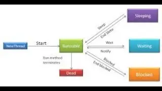 Thread Communication in Java