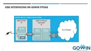 USB2.0 Soft IP: An Introduction to GOWIN Semiconductor's USB Solution for FPGA's