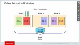 Oracle RAC One Node
