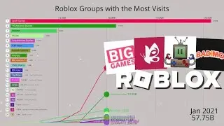 Roblox Groups with the Most Visits (2016-2024)