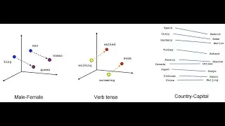 Word Embedding - Embedding using Word2vec library and Keras Embedding Method