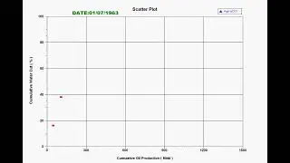 Animated scatter plot for cumulative oil vs  cumulative watercut for reservoir performance analysis