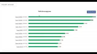 Инструкция по аналитике Каспи магазина: Диаграмма "ТОП-10 по выручке"