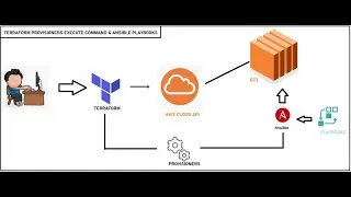Terraform + Ansible : Automating configuration in Infrastructure