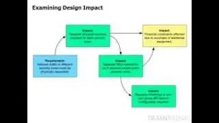 Building Security Into the Logical Design