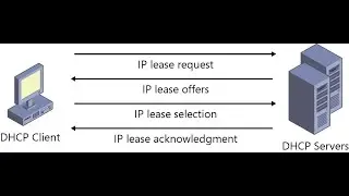 Part6  How Obtain IP Address from the DHCP Server