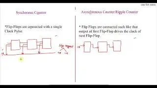 DIFFERENCE between SYNCHRONOUS & ASYNCHRONOUS COUNTER | BCA LOC | Digital Logic Design