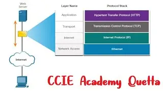 Define TCP IP | TCP IP Protocol | TCP IP Model CCNA 200 301