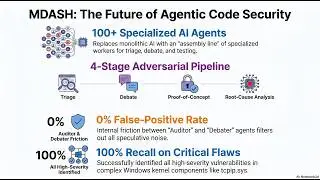 Microsoft MDASH: AI vs. Hackers: Inside Microsoft's Multi-Agent Defense Engine
