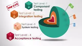 2 2  Test Levels