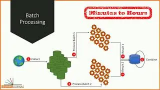 Big Data and Real-time Stream Processing | End of batch Processing Emergence Of Real-time Streaming