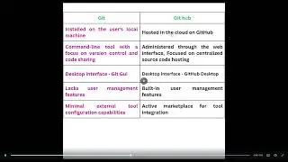 Git vs GitHub ||Selenium Java || Automation testing