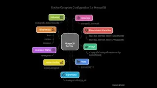 How to Install MongoDB and Mongo-Express using Docker Compose (In Bangla)