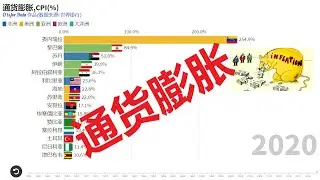 世界历史上（1960-2020）最严重的通货膨胀,CPI(%)