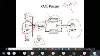 XML and its Technologies