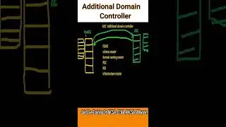 Additional Domain Controller | ADC | 