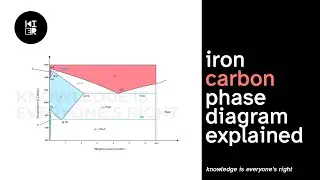 Iron Carbon Phase Diagram Explanation - Basics | Knowledge is Everyone's Right