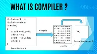What is a Compiler? What is translator? Why we need Translator? Types of Translator.Sample Example