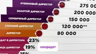 Маркетинг план от консультанта до директора #фаберлик