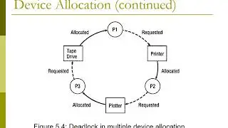 Chapter 5: Process Management
