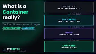 What is a Container really? Docker Explained