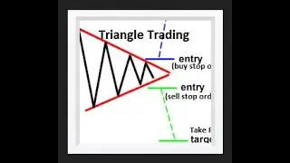 Triangle Trading Strategy for Forex, Cryptocurrency, Gold, and Oil