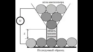 Задача №8 "Туннельная спектроскопия углеродосодержащих пленок"