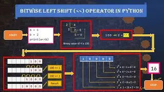Python Bitwise Shift Operators - Techietalkee
