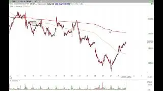 Stock Market & Bitcoin Analysis for Week Ending 4/28/23 Alphatrends Brian Shannon Anchored VWAP